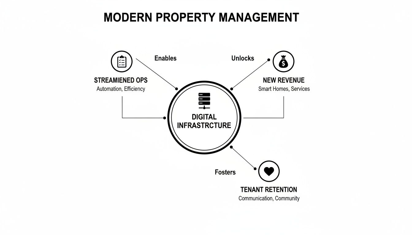 A diagram illustrates how digital infrastructure enhances modern property management by streamlining operations, unlocking new revenue, and fostering tenant retention.