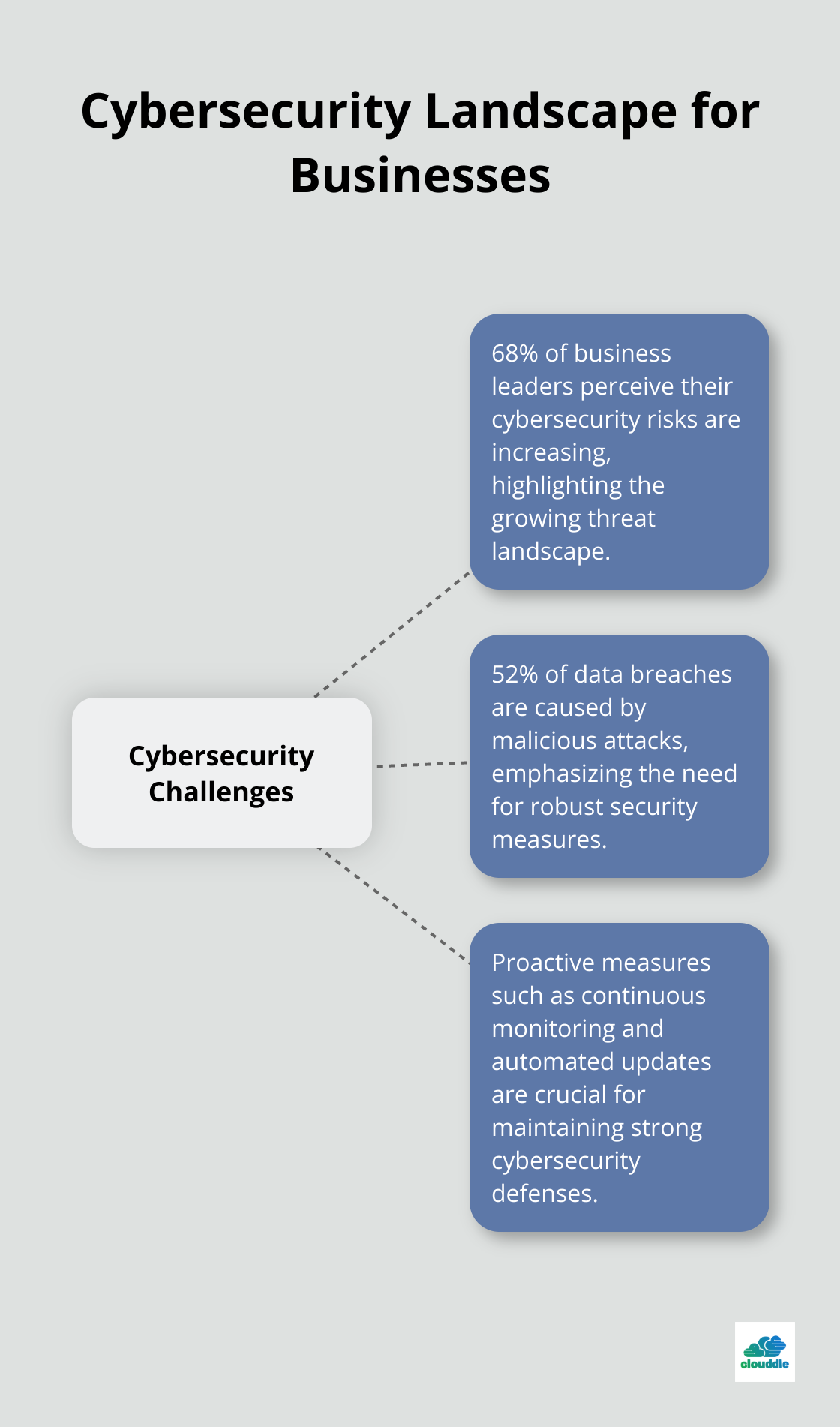Hub and spoke chart illustrating cybersecurity challenges for businesses, including rising risks, malicious attacks, and proactive measures - 10 benefits of managed it services