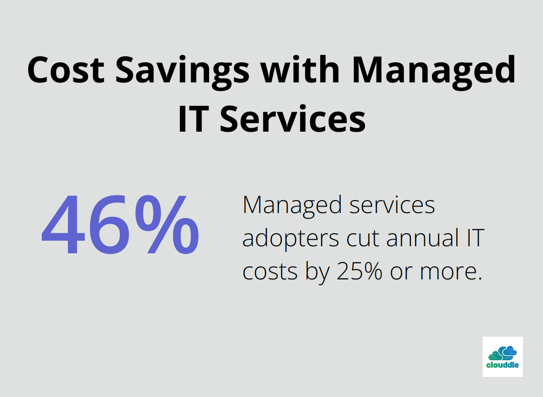 Pie chart showing 46% of managed services adopters cut annual IT costs by 25% or more. - 10 benefits of managed it services