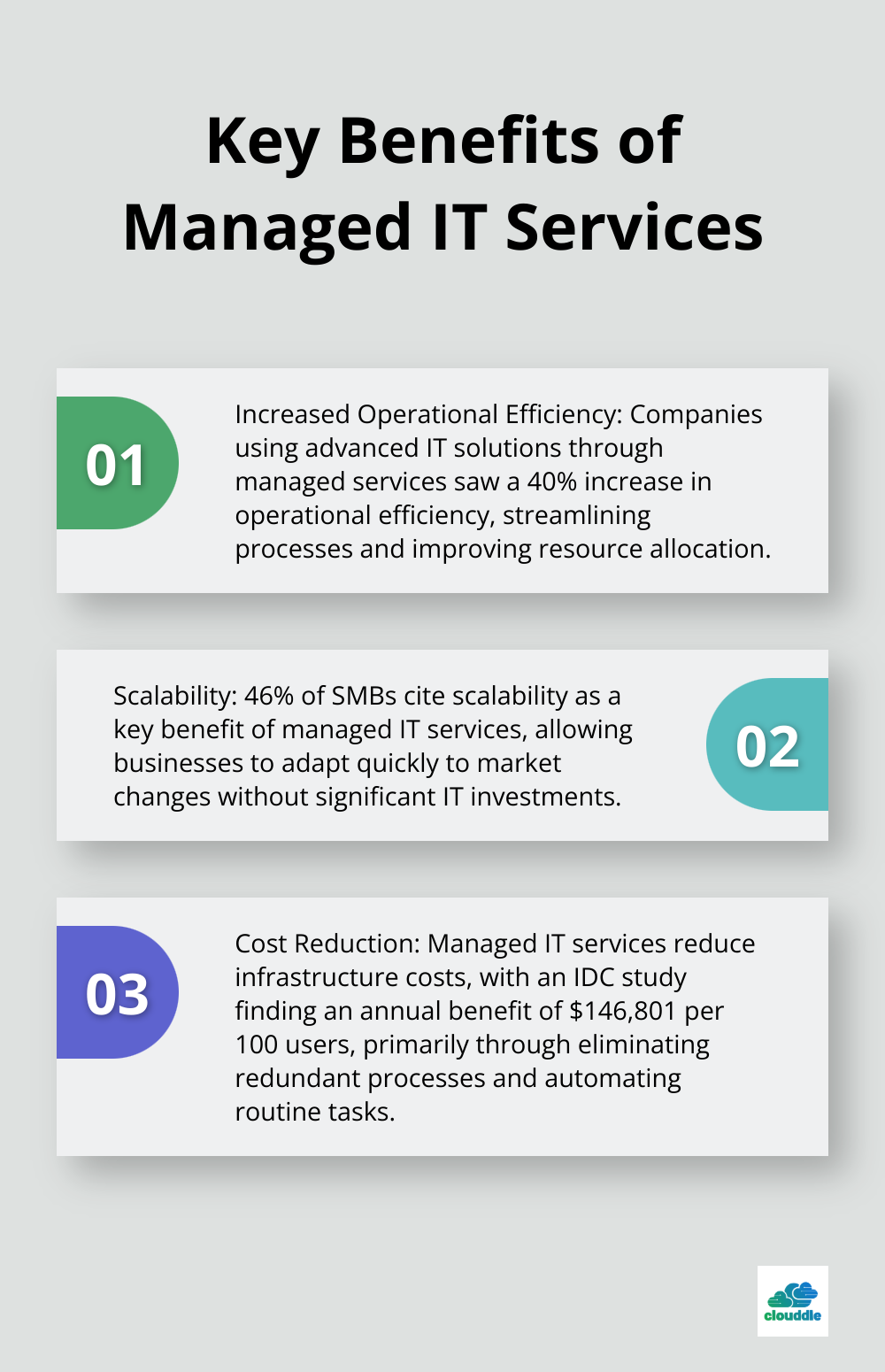 Ordered list chart showing three key benefits of managed IT services: increased operational efficiency, scalability, and cost reduction - 10 benefits of managed it services