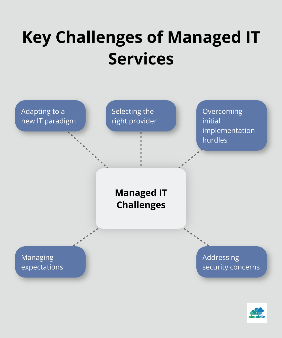 Hub and spoke diagram illustrating the main challenges of adopting managed IT services, including adapting to a new paradigm, selecting the right provider, implementation hurdles, managing expectations, and addressing security concerns.