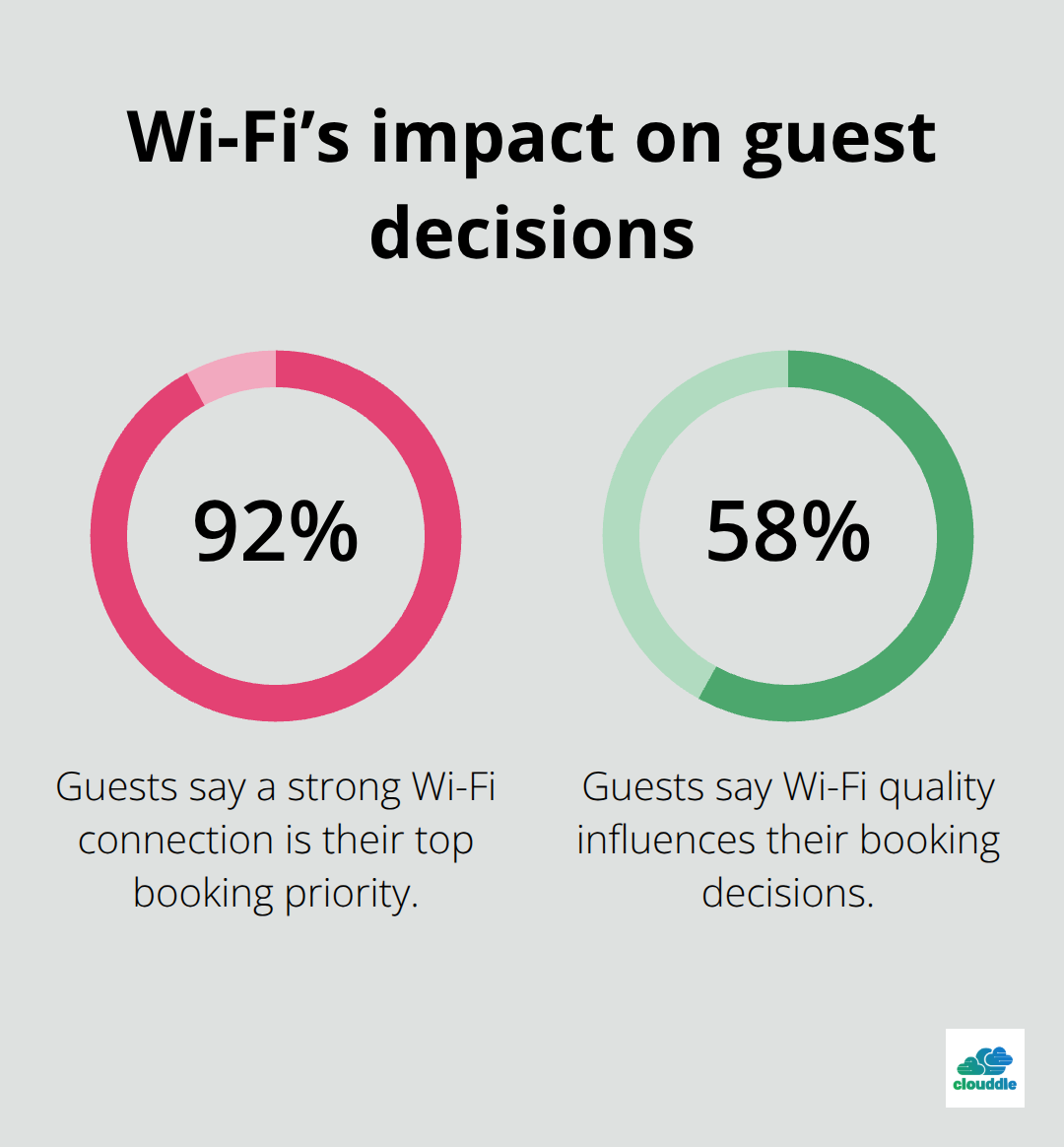 Survey data on Wi-Fi importance and booking influence among hotel guests