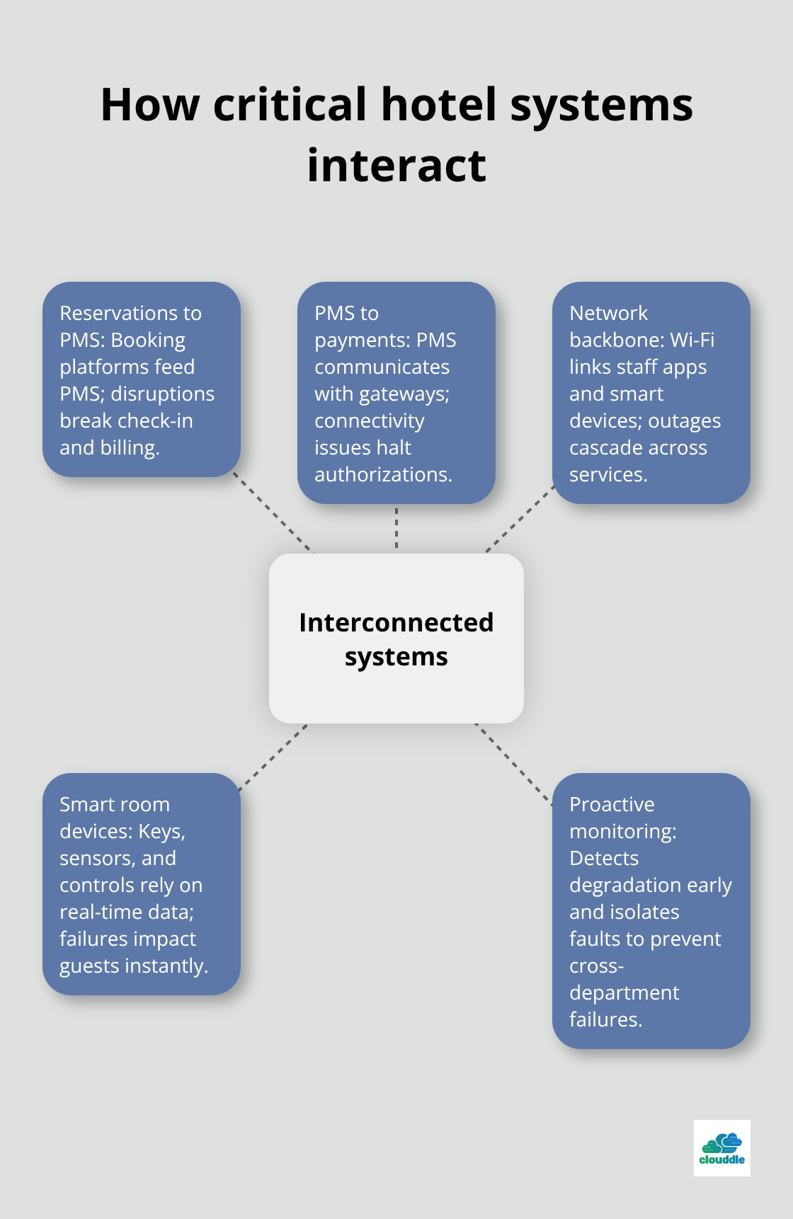 Visualization of interdependent hospitality systems and the role of proactive monitoring - 24/7 hospitality IT support