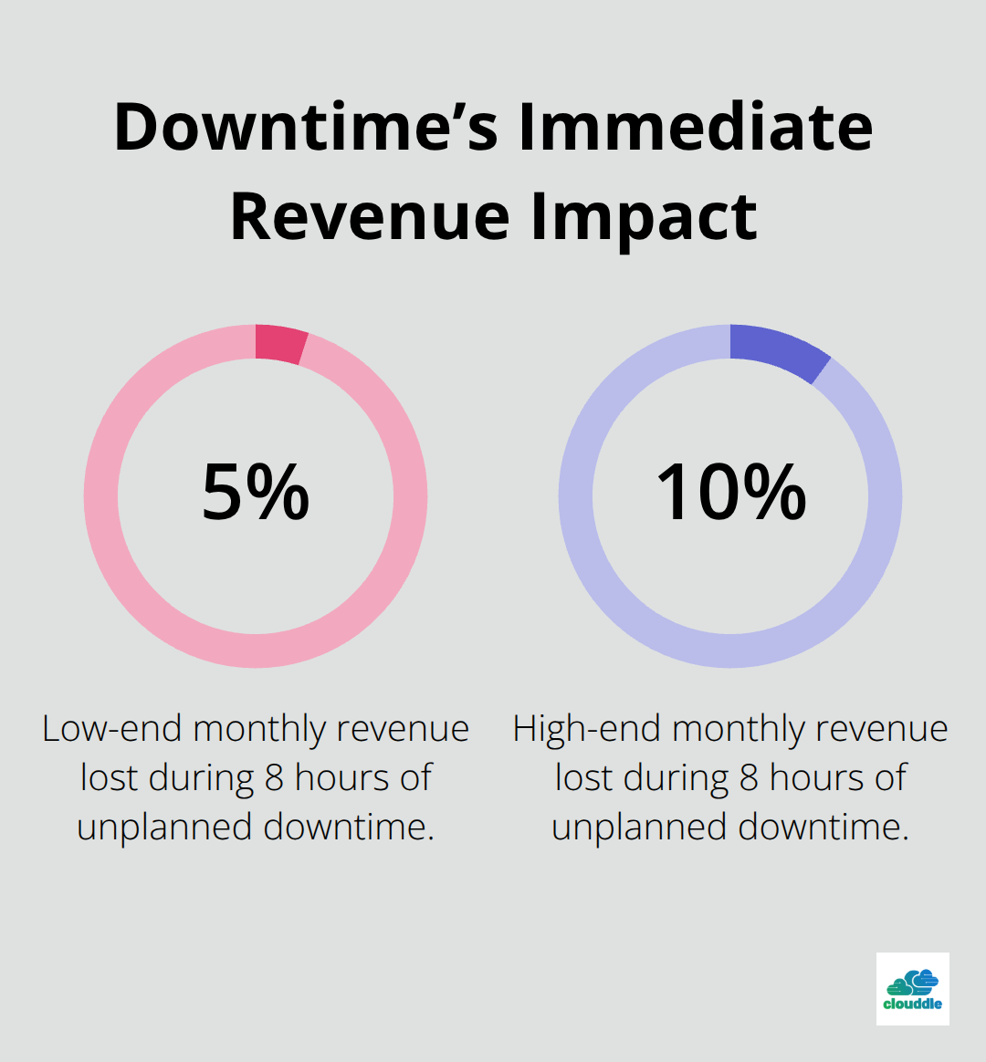 Percent of monthly revenue hotels lose during 8 hours of unplanned downtime - 24/7 hotel IT support