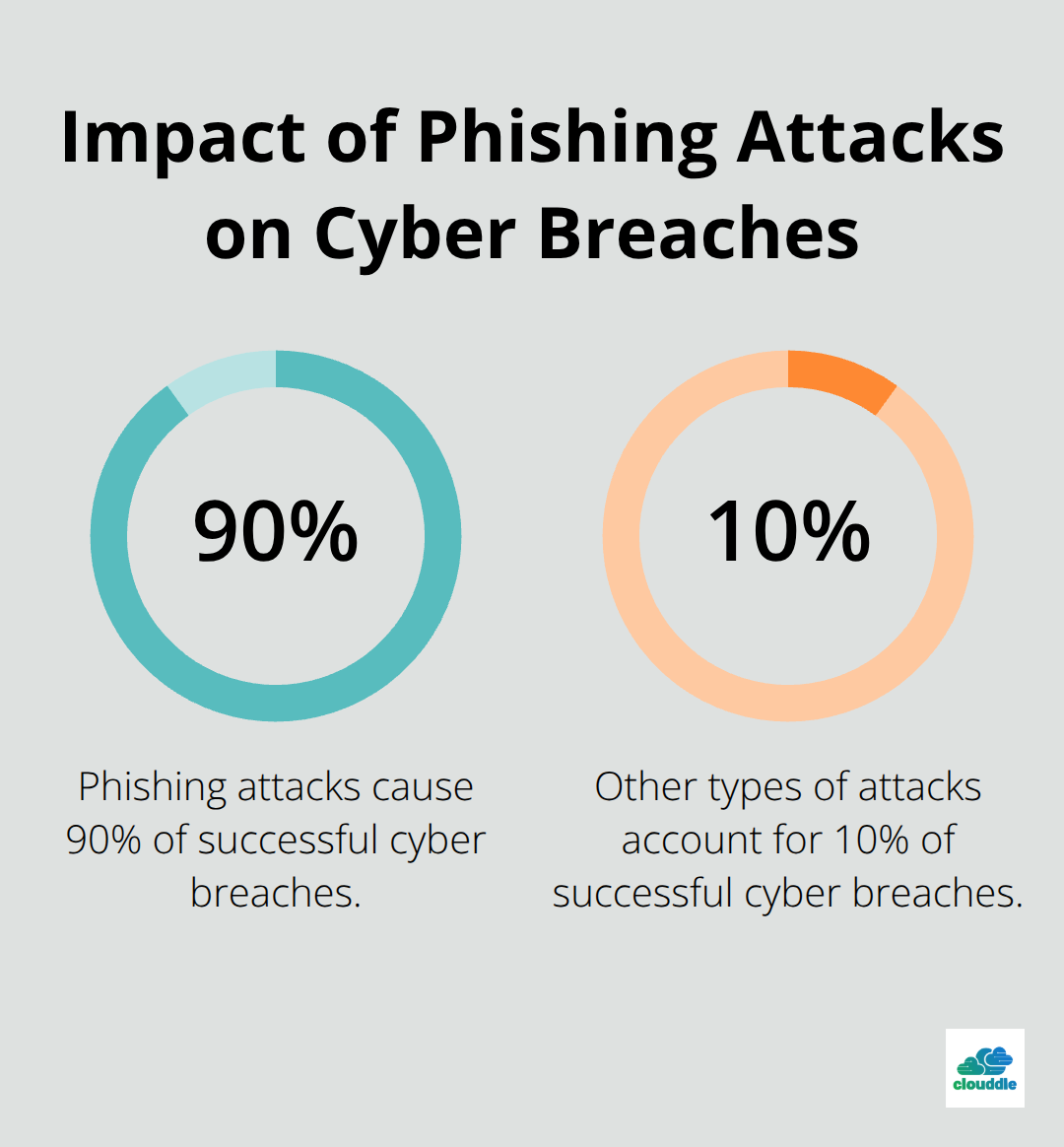 Pie chart showing that 90% of successful cyber breaches are caused by phishing attacks - advantages of network security