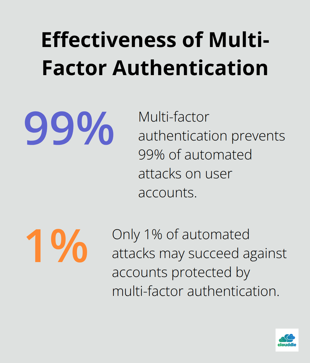 Pie chart illustrating that multi-factor authentication prevents 99% of automated attacks on user accounts - advantages of network security