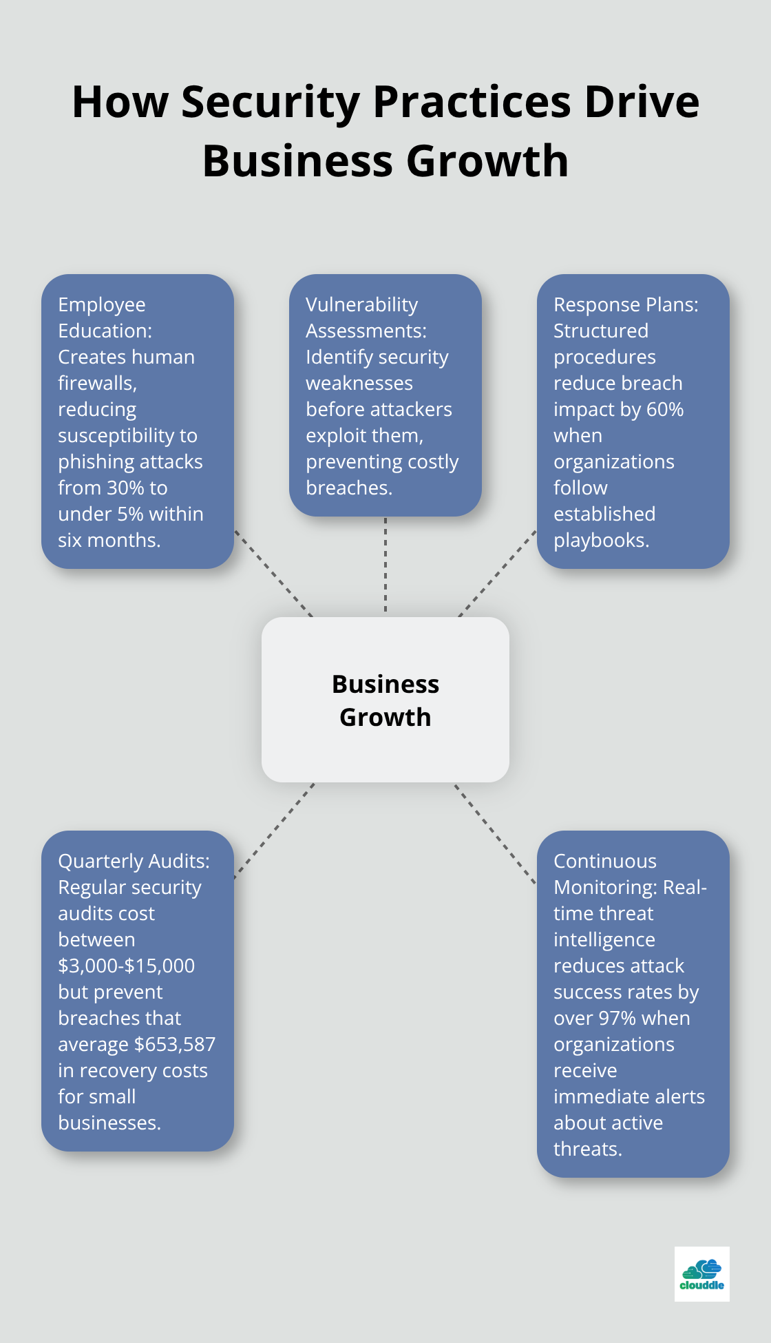 Hub and spoke diagram showing five key security practices that contribute to business growth: employee education, vulnerability assessments, response plans, quarterly audits, and continuous monitoring