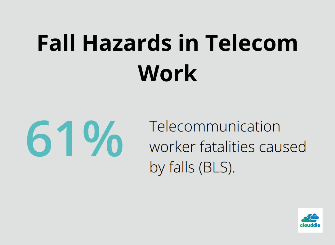 Percentage of telecommunication worker fatalities caused by falls, based on BLS data. - aerial fiber optic cable installation