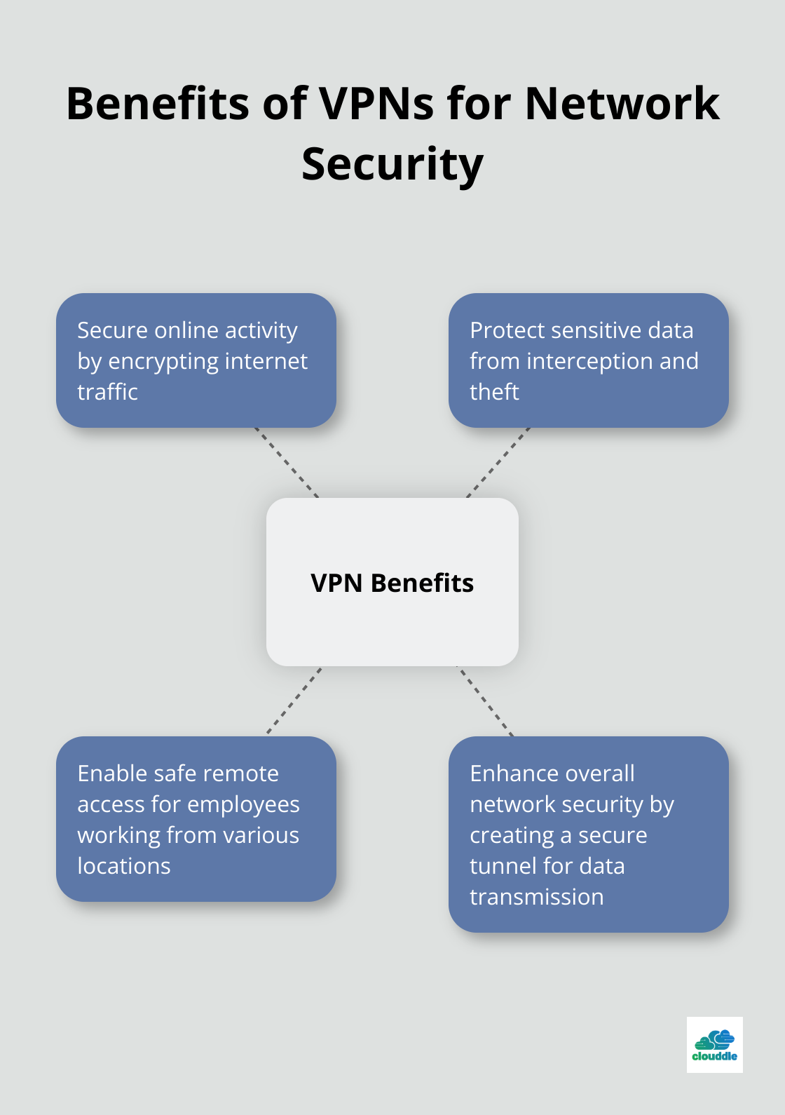 Hub and spoke chart showing VPN benefits: secure online activity, protect sensitive data, enable safe remote access, and enhance overall network security - applications of network security