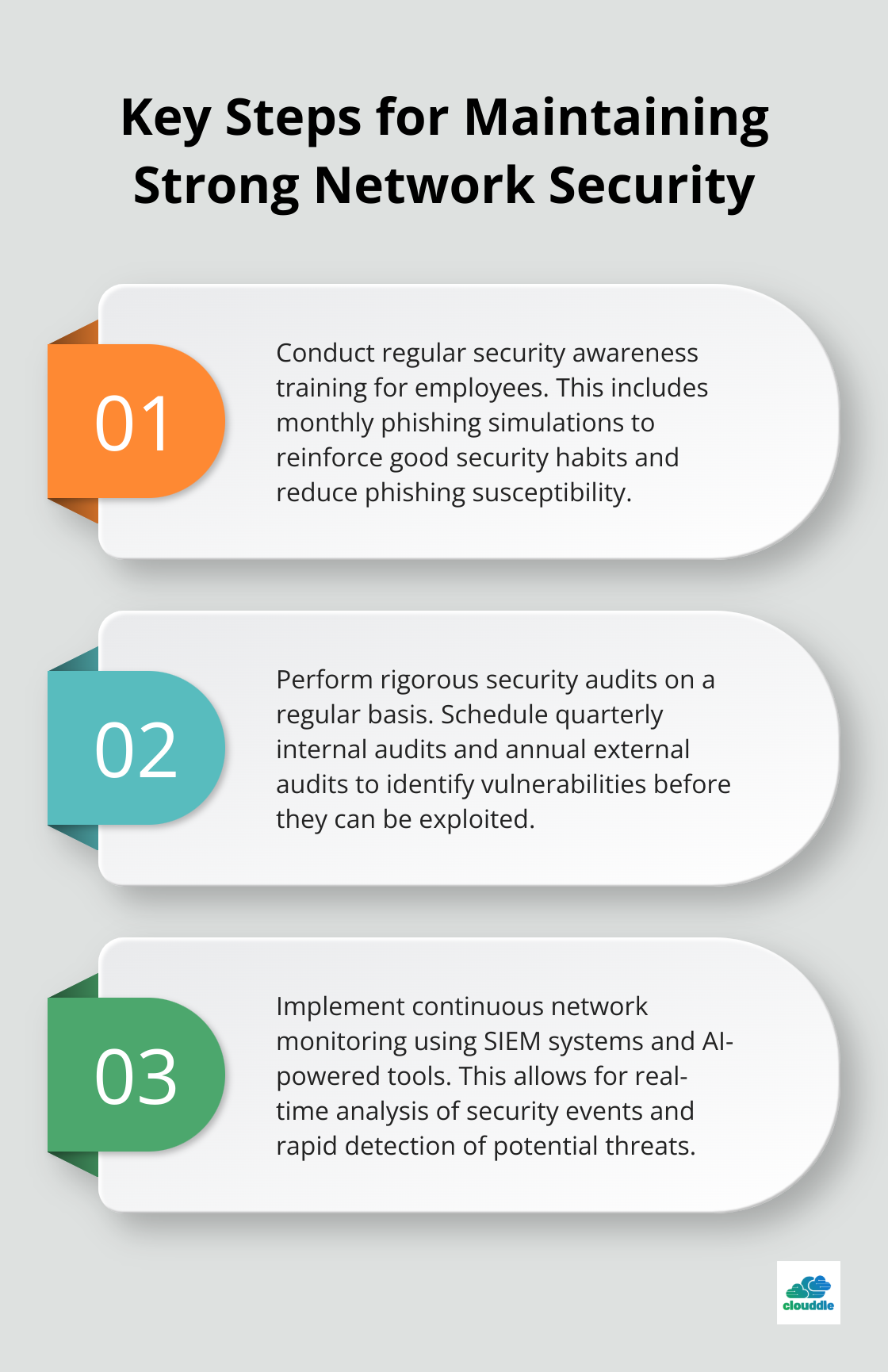 Ordered list chart showing three key steps for maintaining strong network security: regular employee training, conducting security audits, and implementing continuous network monitoring