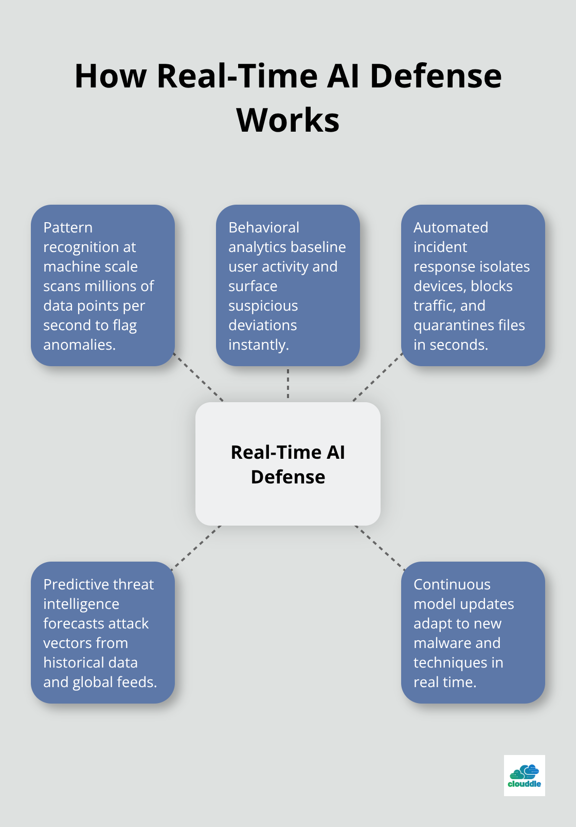 Diagram showing AI security capabilities in real time