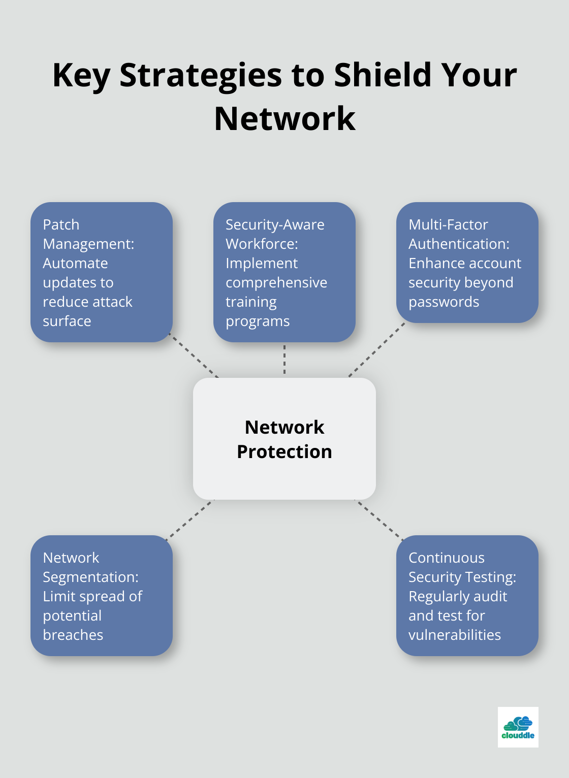 Hub and spoke chart illustrating five key strategies for network protection: Patch Management, Security-Aware Workforce, Multi-Factor Authentication, Network Segmentation, and Continuous Security Testing - attack types in network security