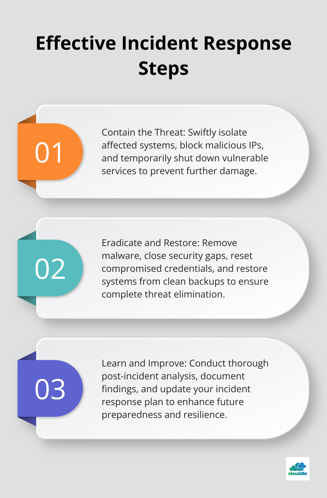 Ordered list chart showing three key steps for effective incident response: Contain the Threat, Eradicate and Restore, Learn and Improve