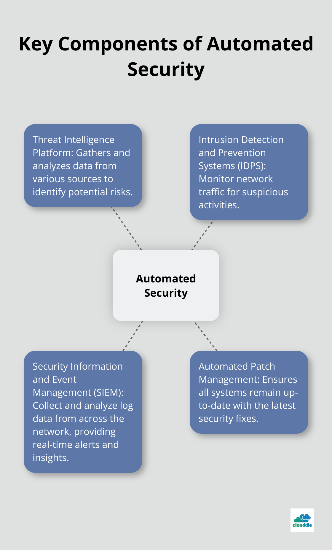 A hub and spoke chart showing the four key components of automated security: Threat Intelligence Platform, Intrusion Detection and Prevention Systems (IDPS), Security Information and Event Management (SIEM), and Automated Patch Management.