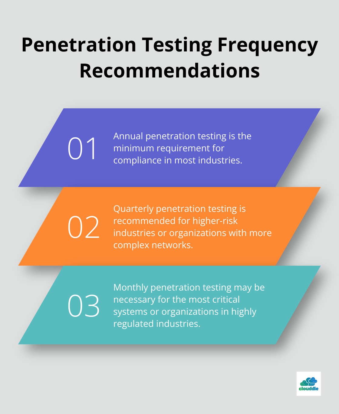 An ordered list chart showing three recommendations for penetration testing frequency: annual testing as the minimum requirement, quarterly testing for higher-risk industries, and monthly testing for the most critical systems. - automated network security