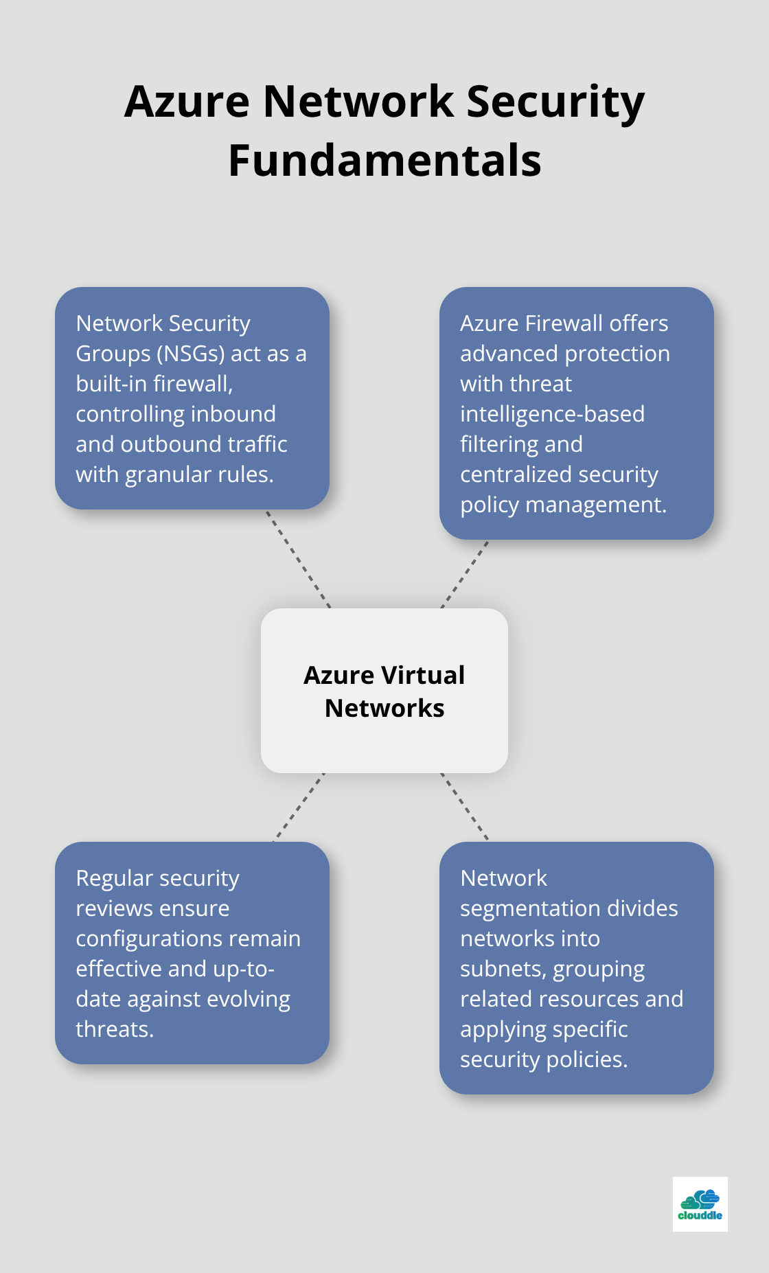 A hub and spoke diagram showing Azure network security fundamentals: Azure Virtual Networks at the center, with Network Security Groups, Azure Firewall, Regular Security Reviews, and Network Segmentation as spokes.