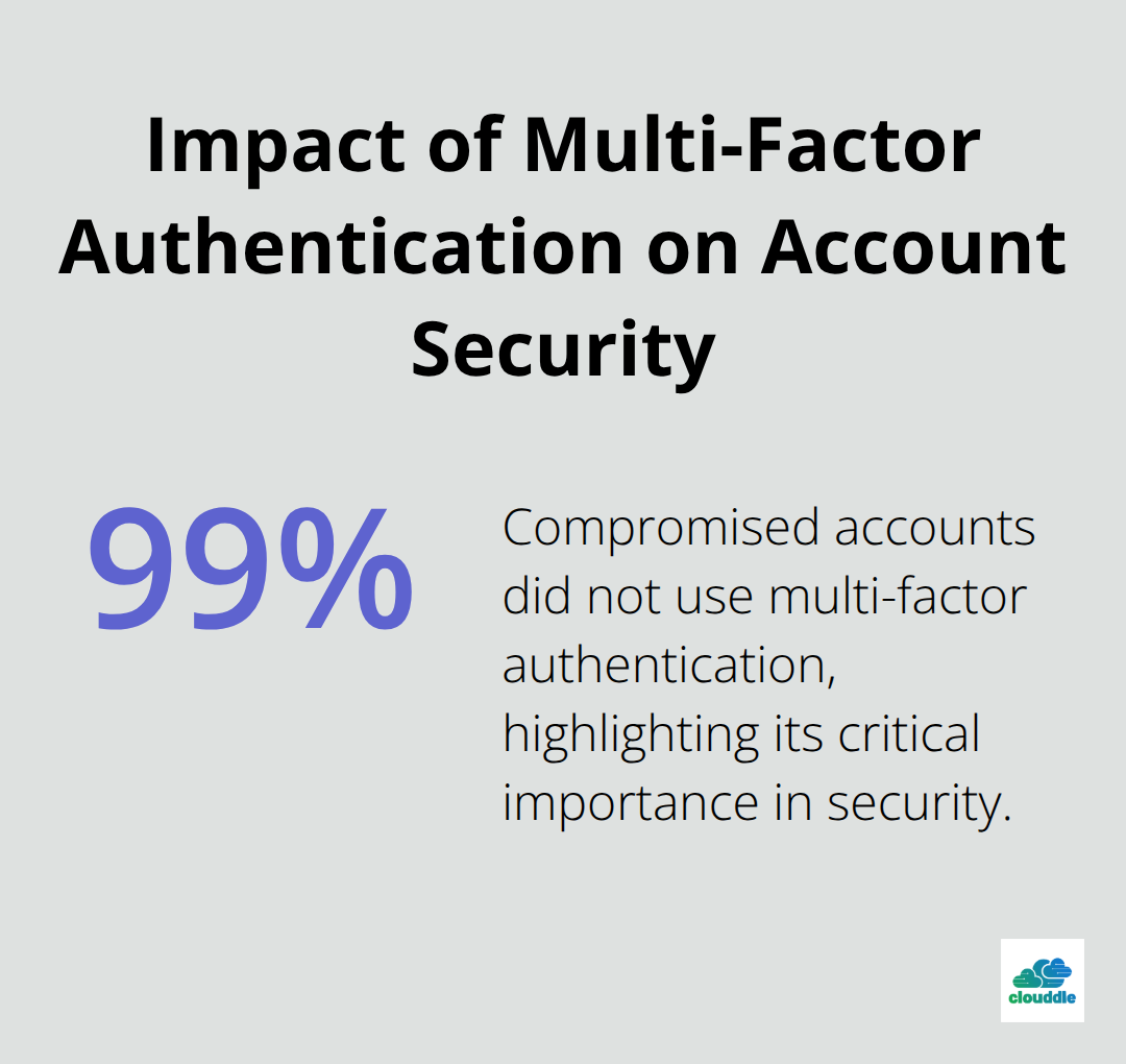 A percentage chart showing that 99.9% of compromised accounts did not use multi-factor authentication.