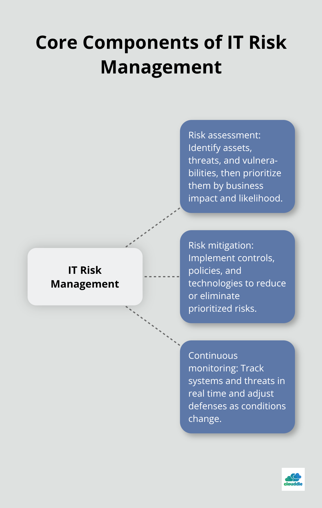 Infographic showing the three core components of IT risk management and how they work together. - benefits of it risk management
