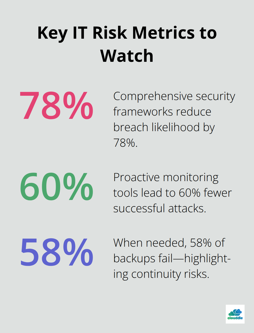 Chart visualizing three critical IT risk statistics from the article. - benefits of it risk management