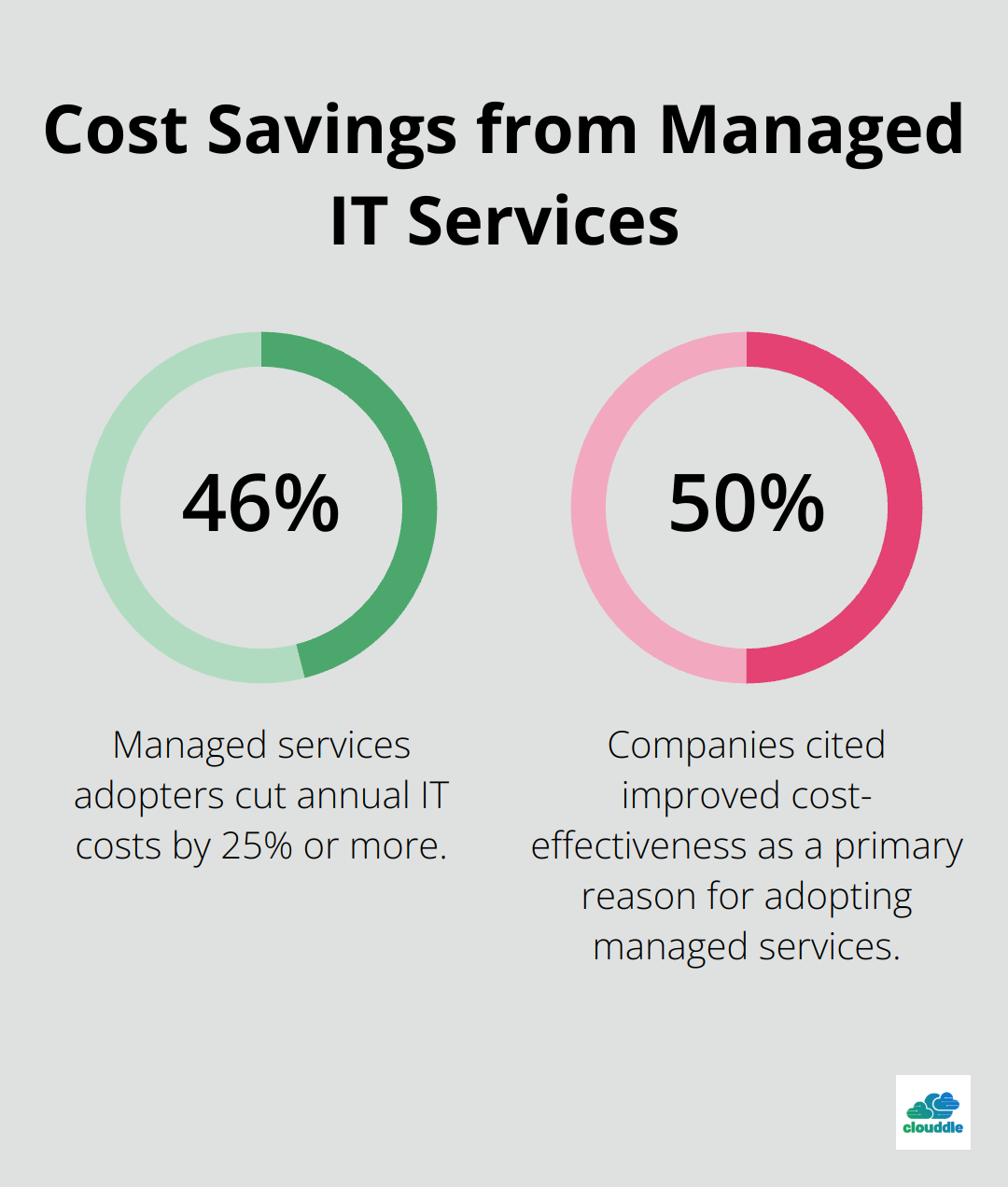 Chart showing 46% of managed services adopters cut annual IT costs by 25% or more, and 50% of companies cited improved cost-effectiveness as a primary reason for adoption. - benefits of managed it services