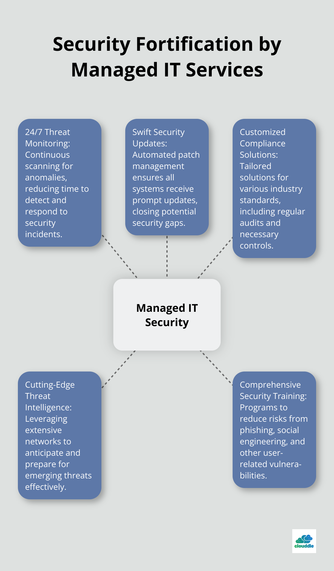 Hub and spoke chart illustrating key aspects of security fortification provided by managed IT services, including 24/7 threat monitoring, security updates, compliance solutions, threat intelligence, and security training. - benefits of managed it services