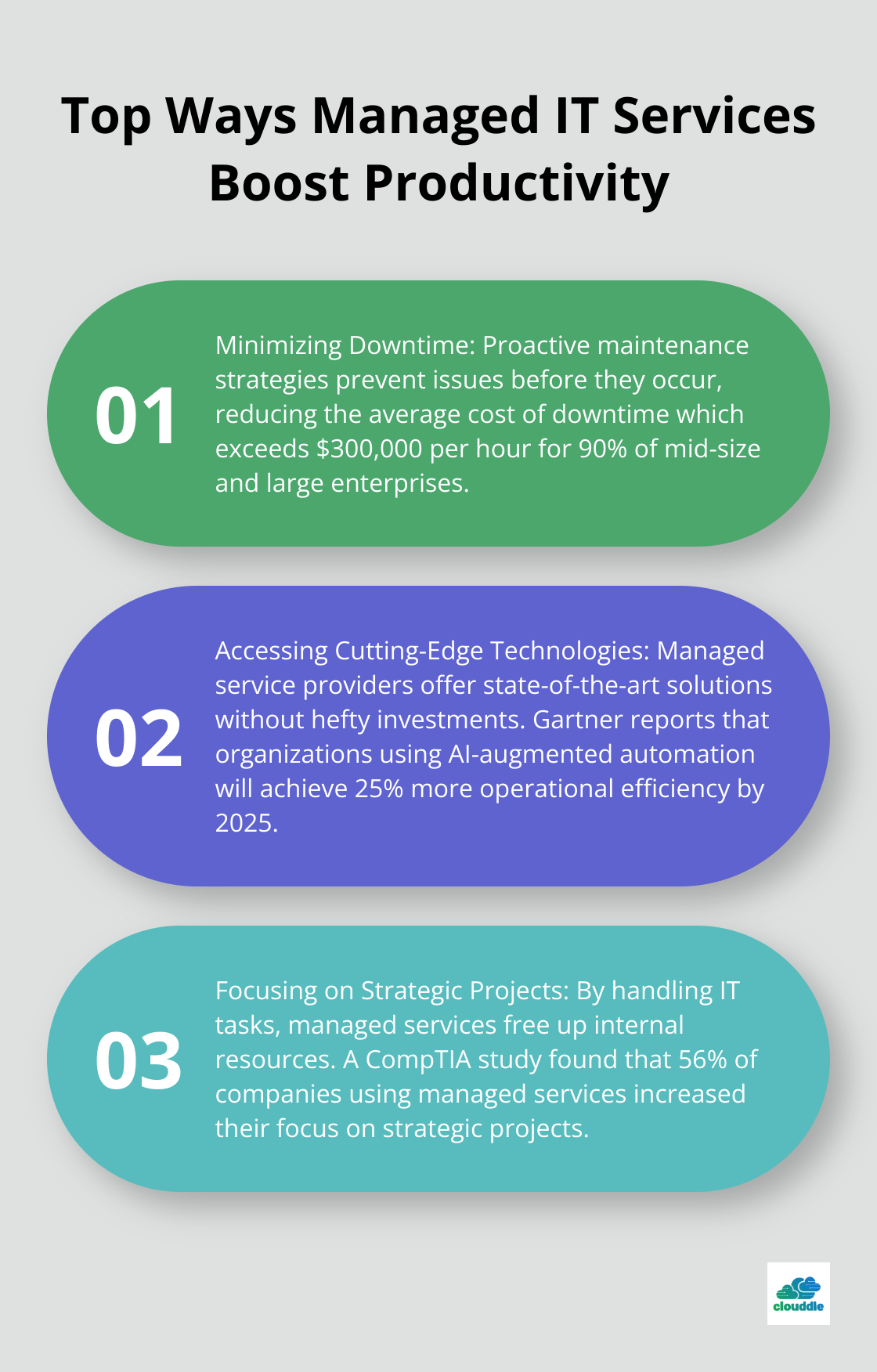 Ordered list chart showing three key ways managed IT services increase productivity: minimizing downtime, providing access to cutting-edge technologies, and allowing focus on strategic projects.