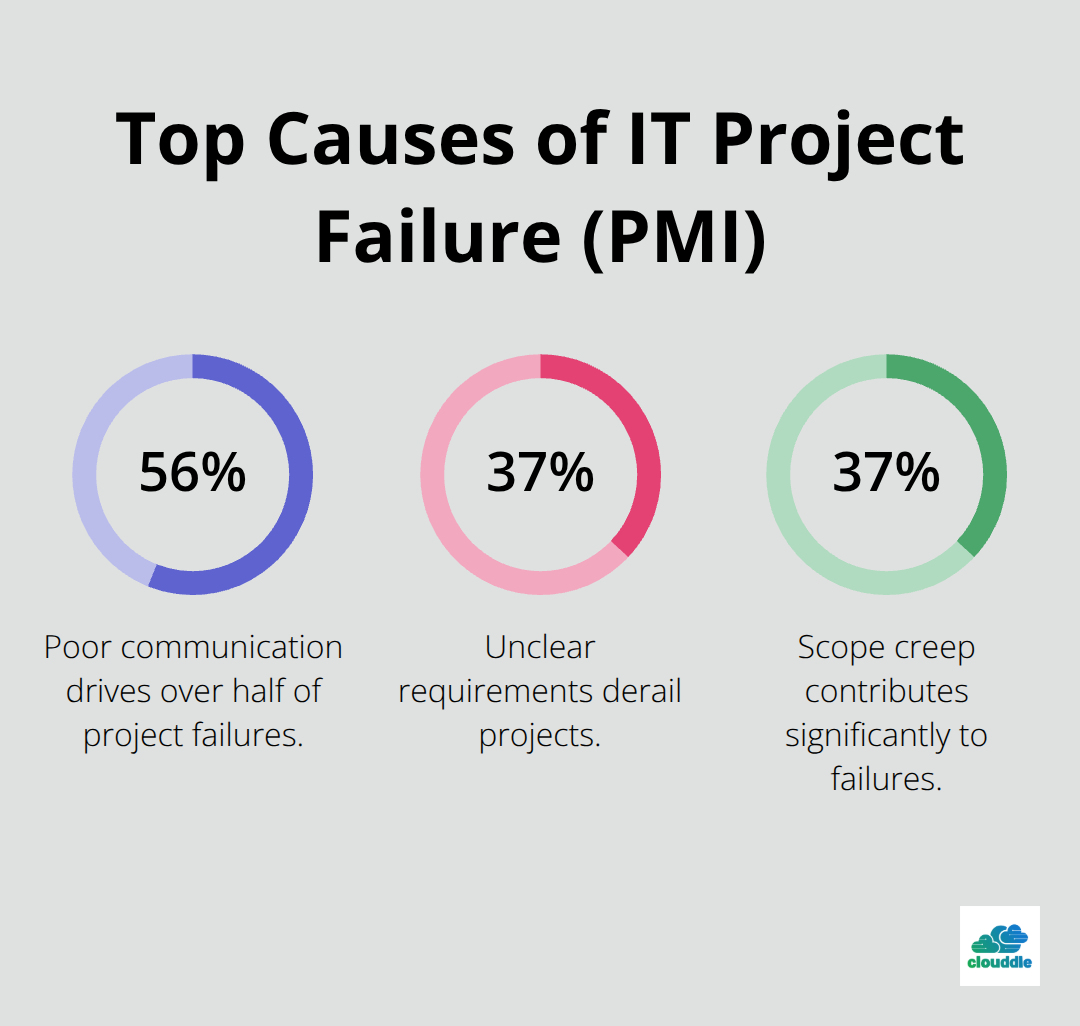 Visualization of top causes of IT project failure: 56% poor communication, 37% unclear requirements, 37% scope creep. - best it project management books