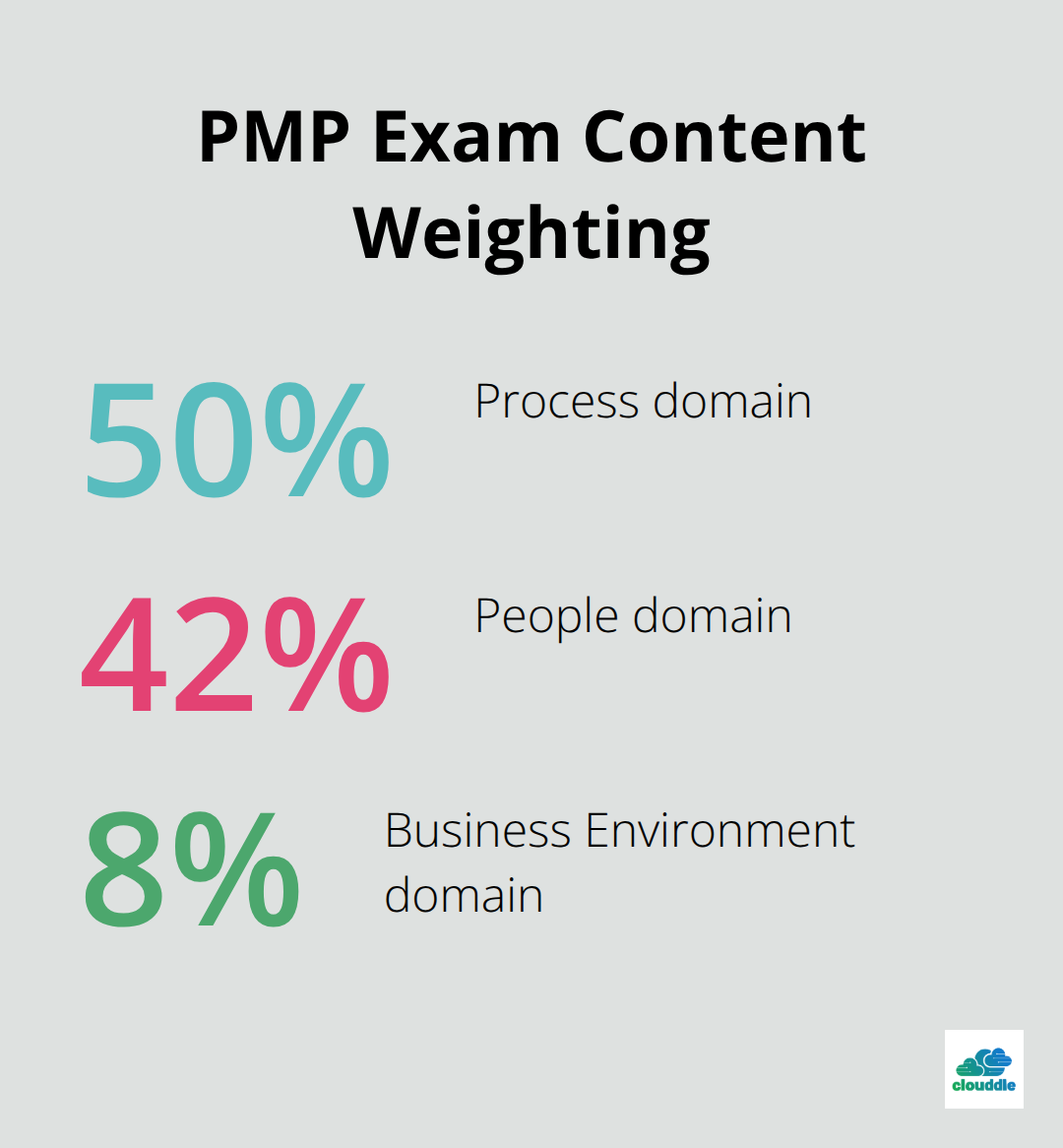 Distribution of PMP exam content domains for the PMP exam - best it project management certification