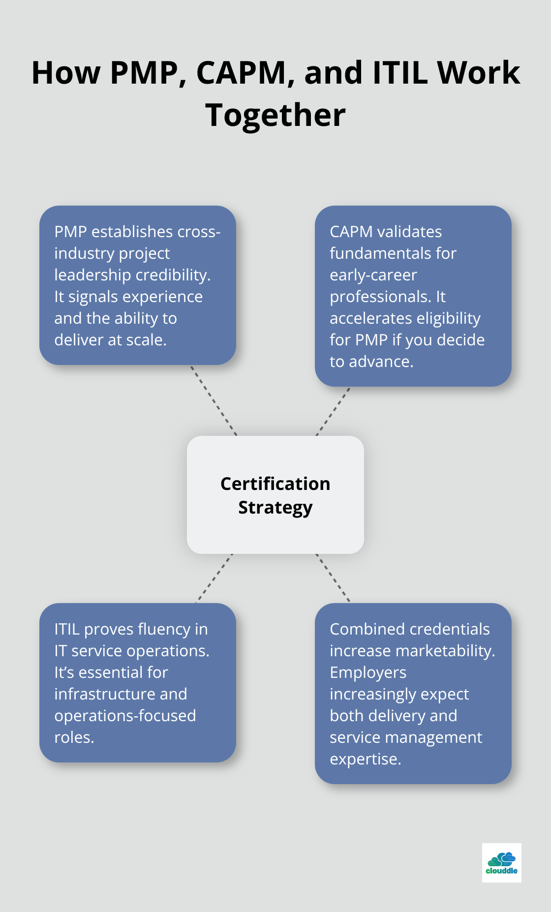 Hub-and-spoke view of how PMP, CAPM, and ITIL complement each other in career planning - best it project management certification