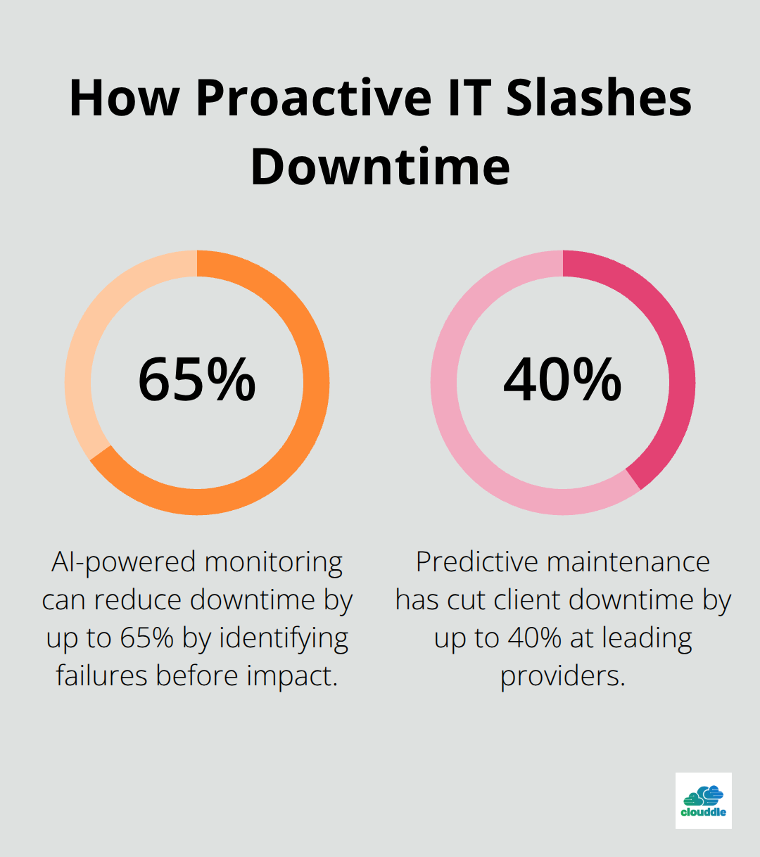 Two data points showing downtime reductions from proactive IT practices.