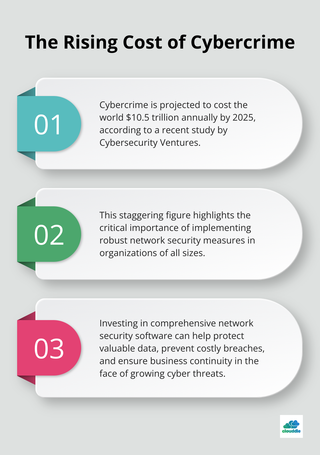 Chart showing the projected annual cost of cybercrime reaching $10.5 trillion by 2025 and its implications - best network security software