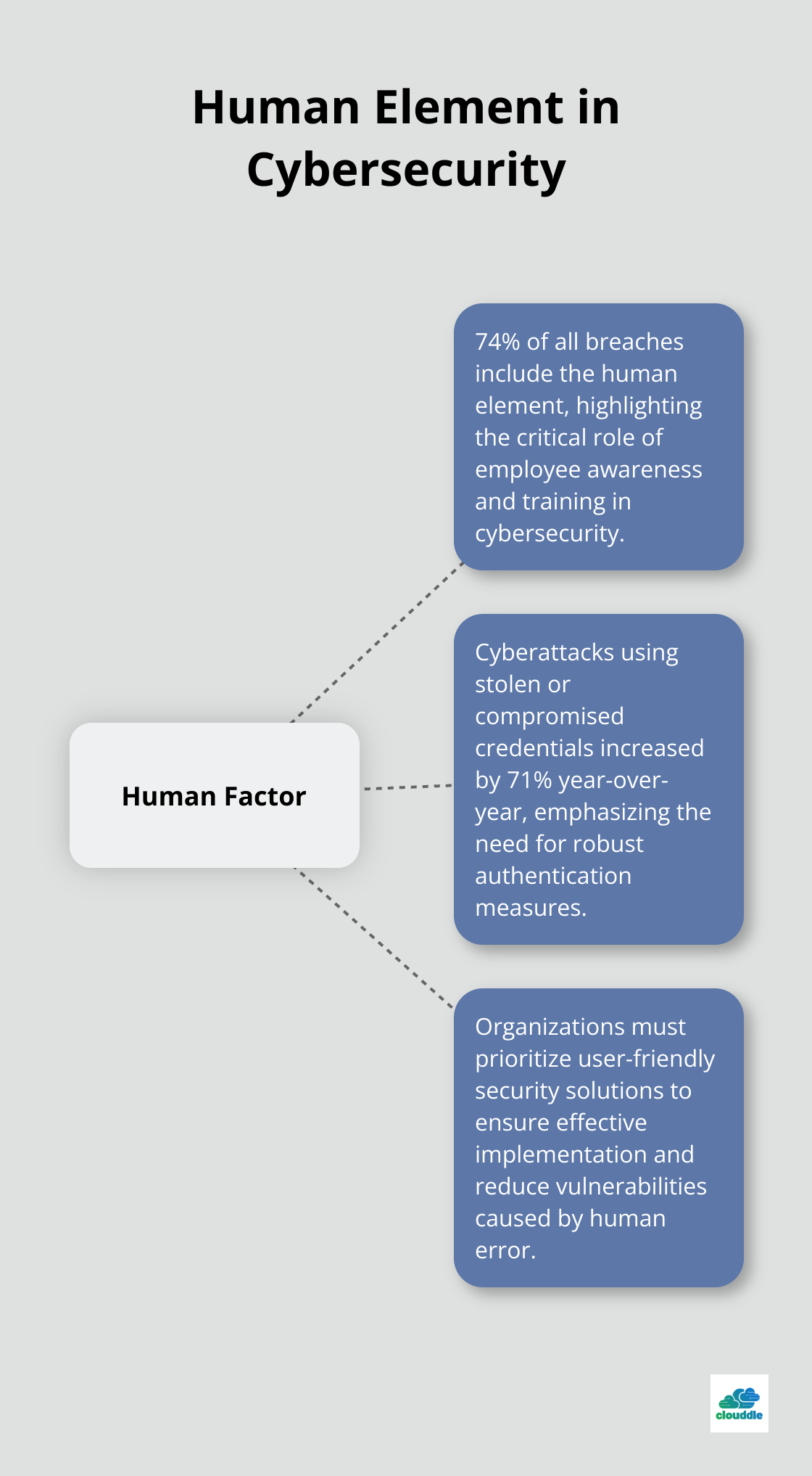 Hub and spoke chart illustrating the impact of human factors on cyberattacks and data breaches - best network security software