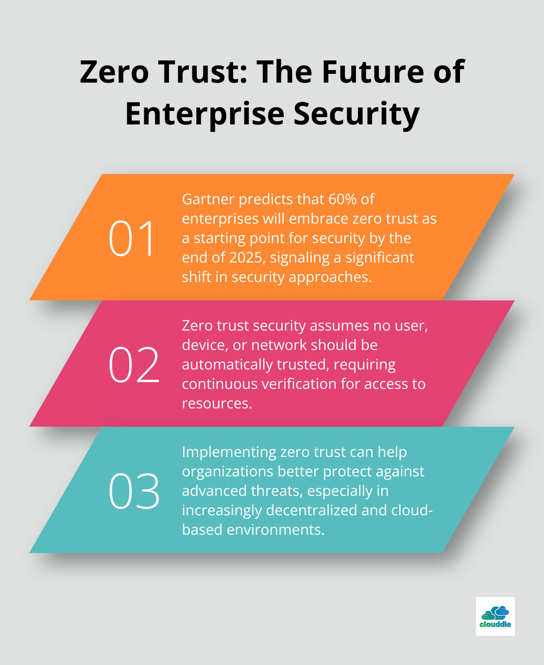 Ordered list chart presenting the concept of zero trust and its implications for enterprise security