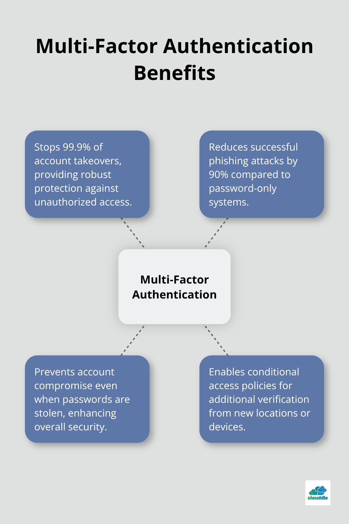 Hub and spoke chart showing the benefits of multi-factor authentication, with MFA at the center and various advantages radiating outward - business data network and security