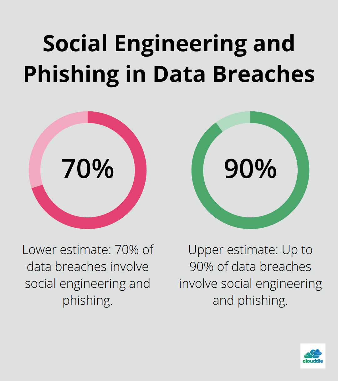 Pie chart showing that social engineering and phishing are involved in 70% to 90% of data breaches