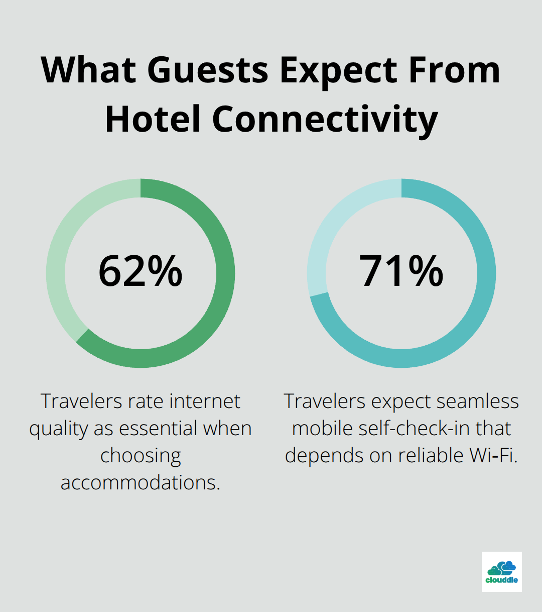 Chart showing key guest expectations: 62% prioritize internet quality and 71% expect seamless mobile self-check-in. - Cable installation hospitality sector