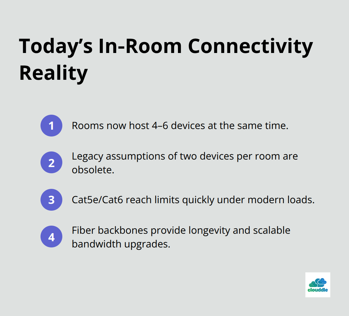 Compact list summarizing device density growth and cabling implications in hotel rooms. - Cable installation hospitality sector