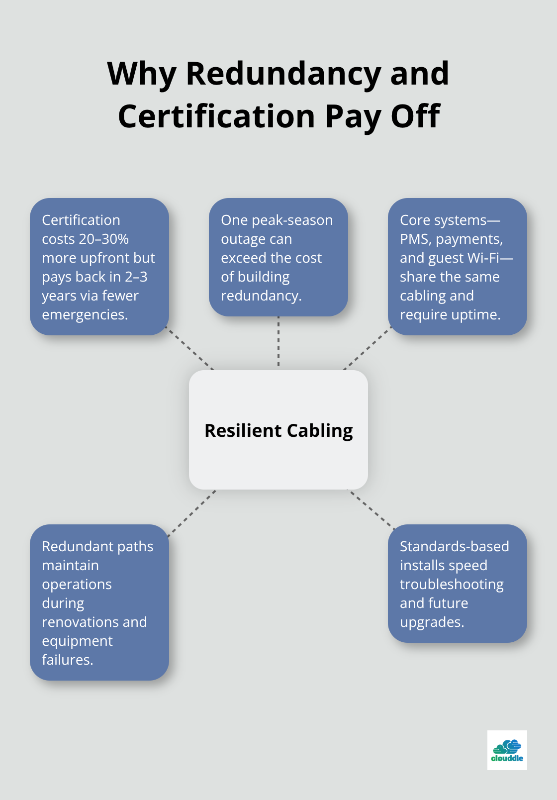 Hub-and-spoke showing how certified installs and redundancy reduce risk and protect revenue in hotels.