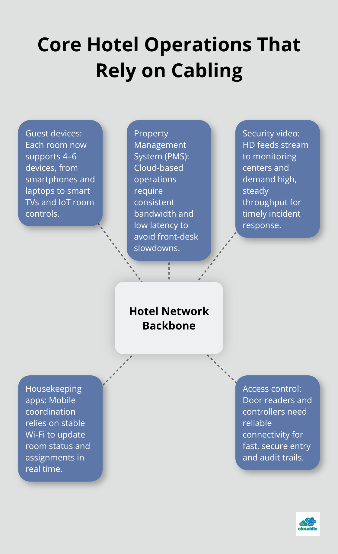 Hub-and-spoke infographic mapping hotel network backbone to key operational systems. - Cabling installation services hotels