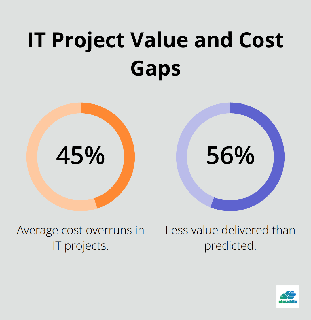 Chart showing average IT project cost overruns and value shortfall.