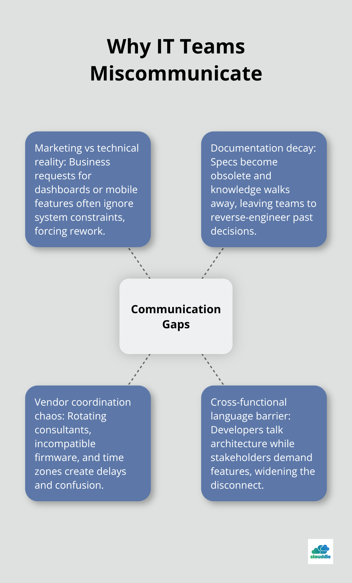Hub-and-spoke diagram of common communication breakdowns in IT projects. - challenges in it project management