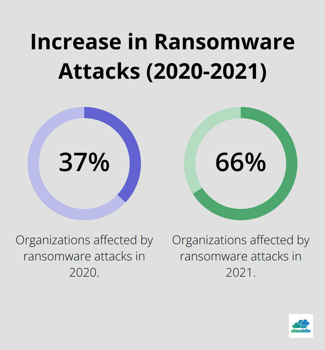 Chart showing the increase in ransomware attacks from 37% in 2020 to 66% in 2021 - checklist for network security