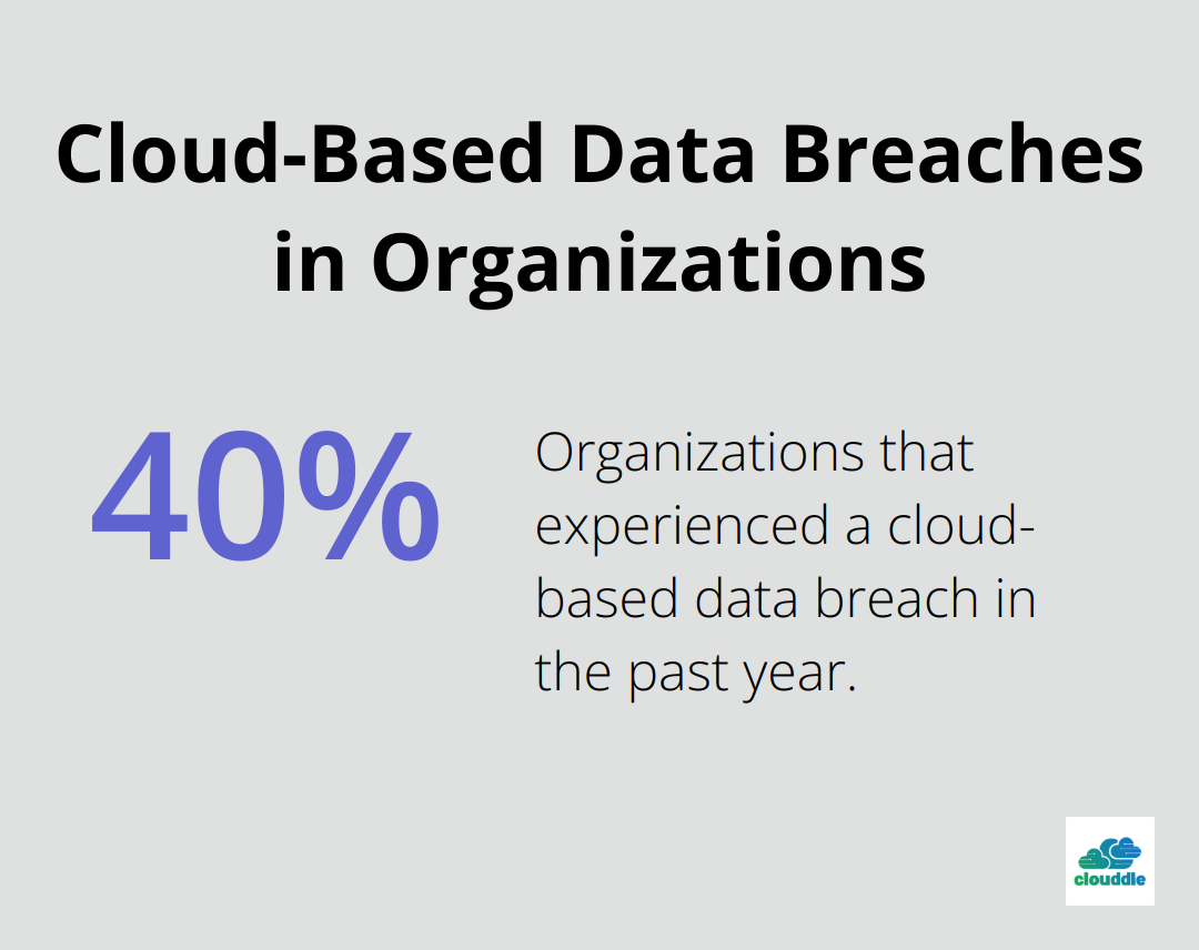 Chart showing that 40% of organizations experienced a cloud-based data breach in the past year - checklist for network security