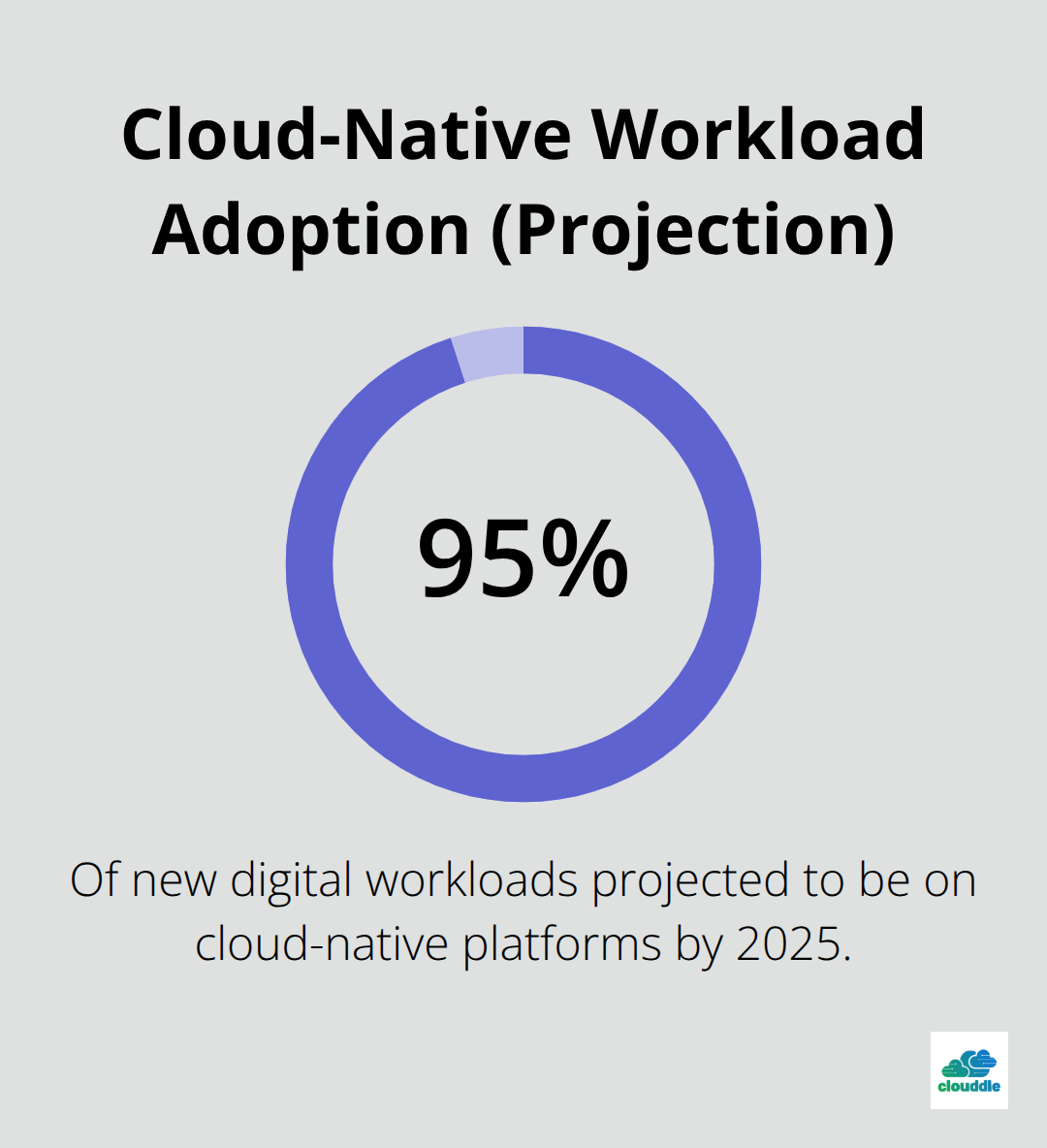 Projected percentage of new digital workloads deployed on cloud-native platforms by 2025.