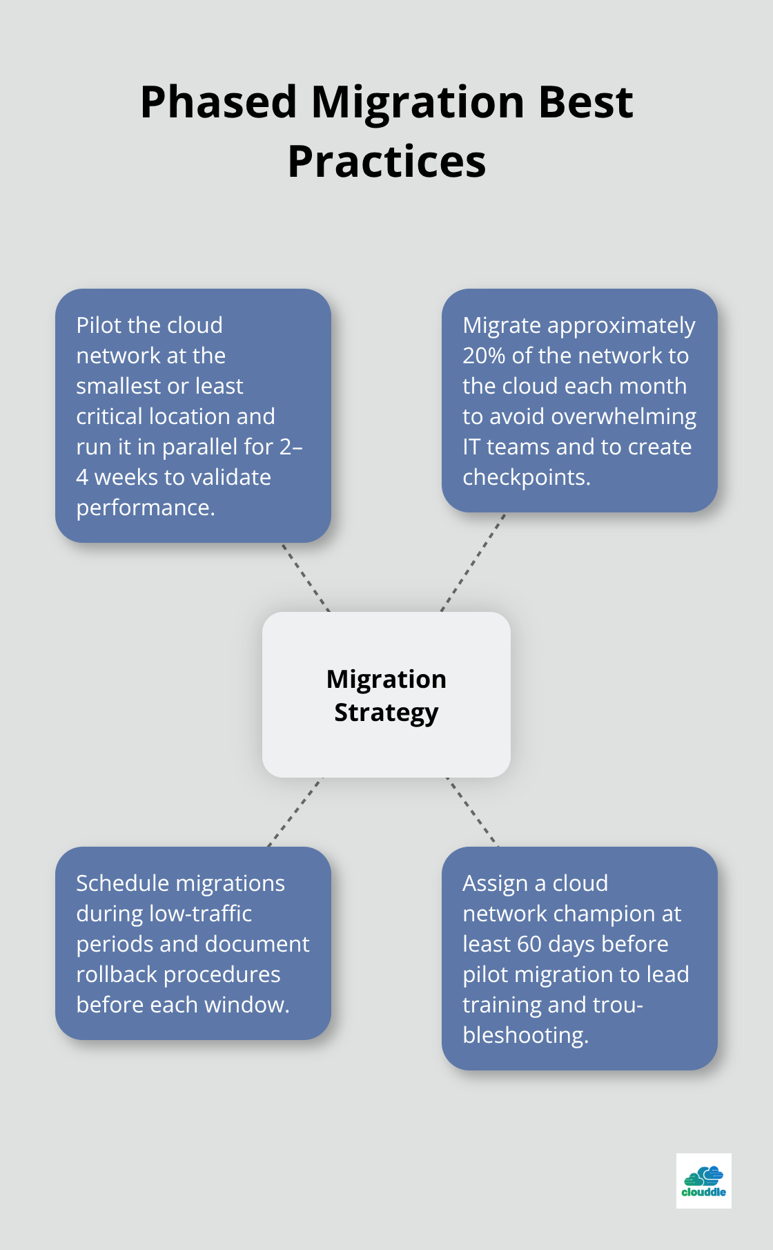 Hub-and-spoke showing key practices for a phased cloud network migration. - cloud-based network management