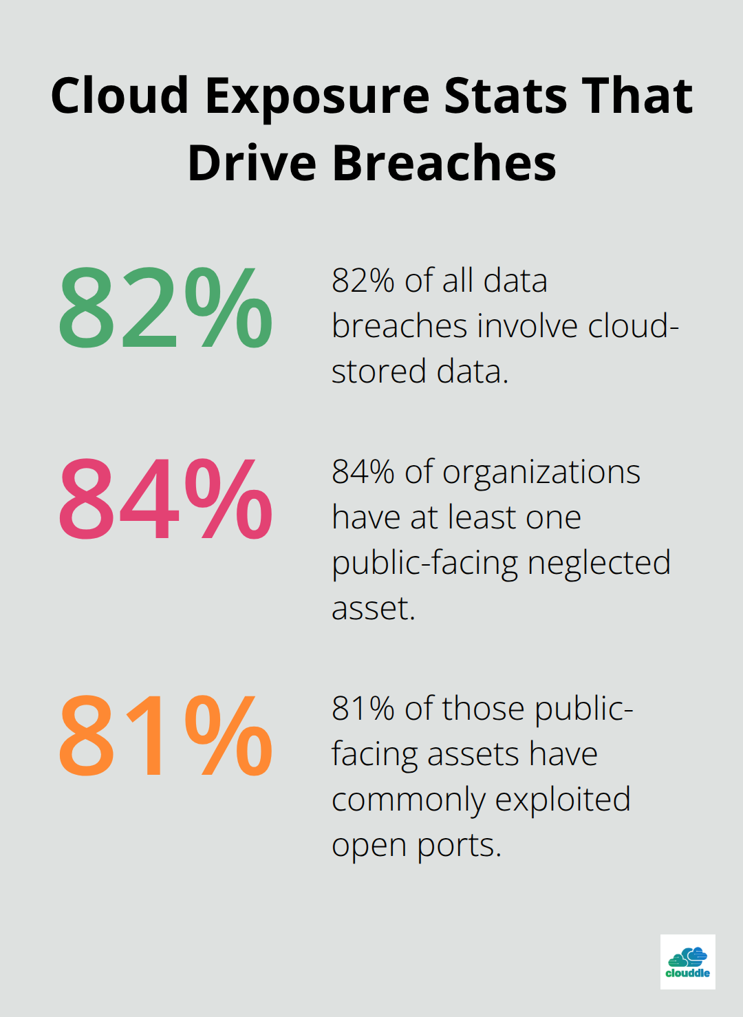 Key percentages highlighting cloud exposure risks that lead to breaches - cloud-based network security