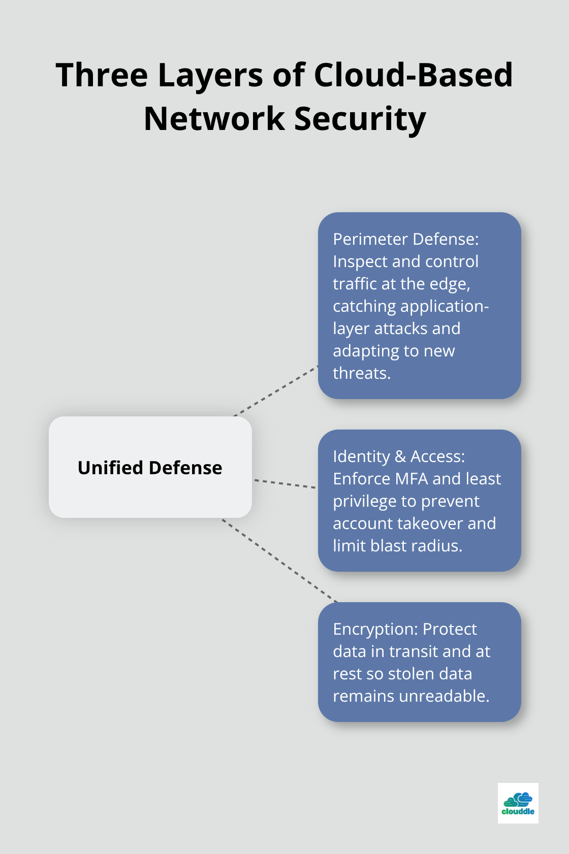 Hub-and-spoke showing perimeter defense, identity controls, and encryption as a unified system