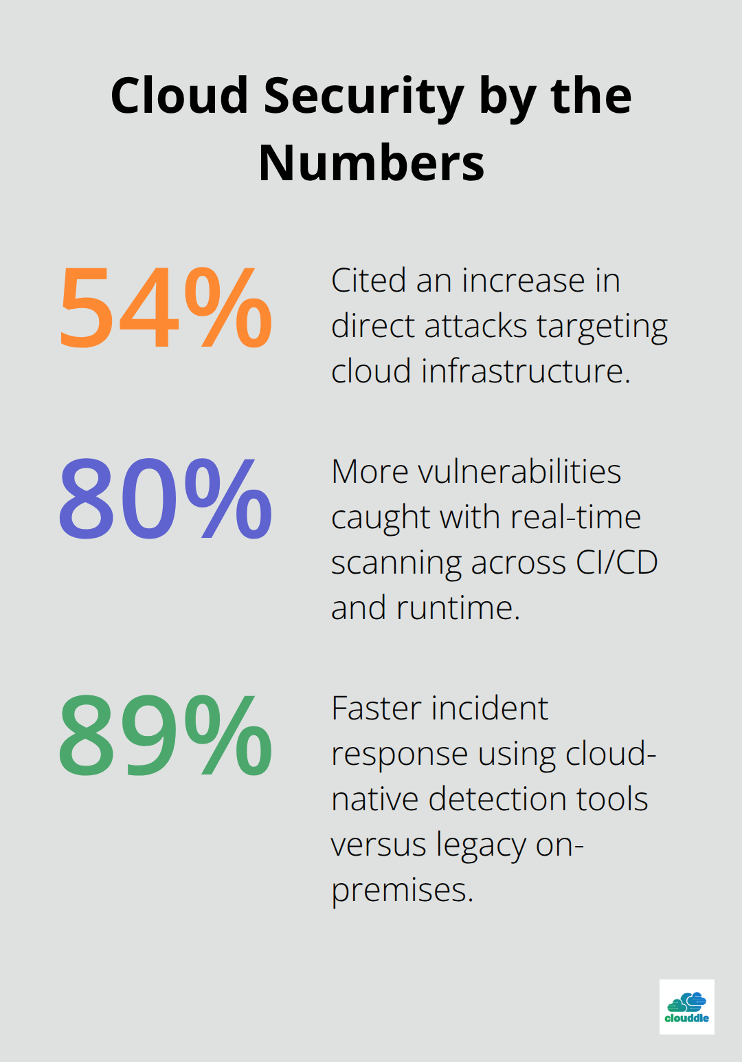 Key U.S. cloud security statistics on attack increases, vulnerability detection, and response speed.