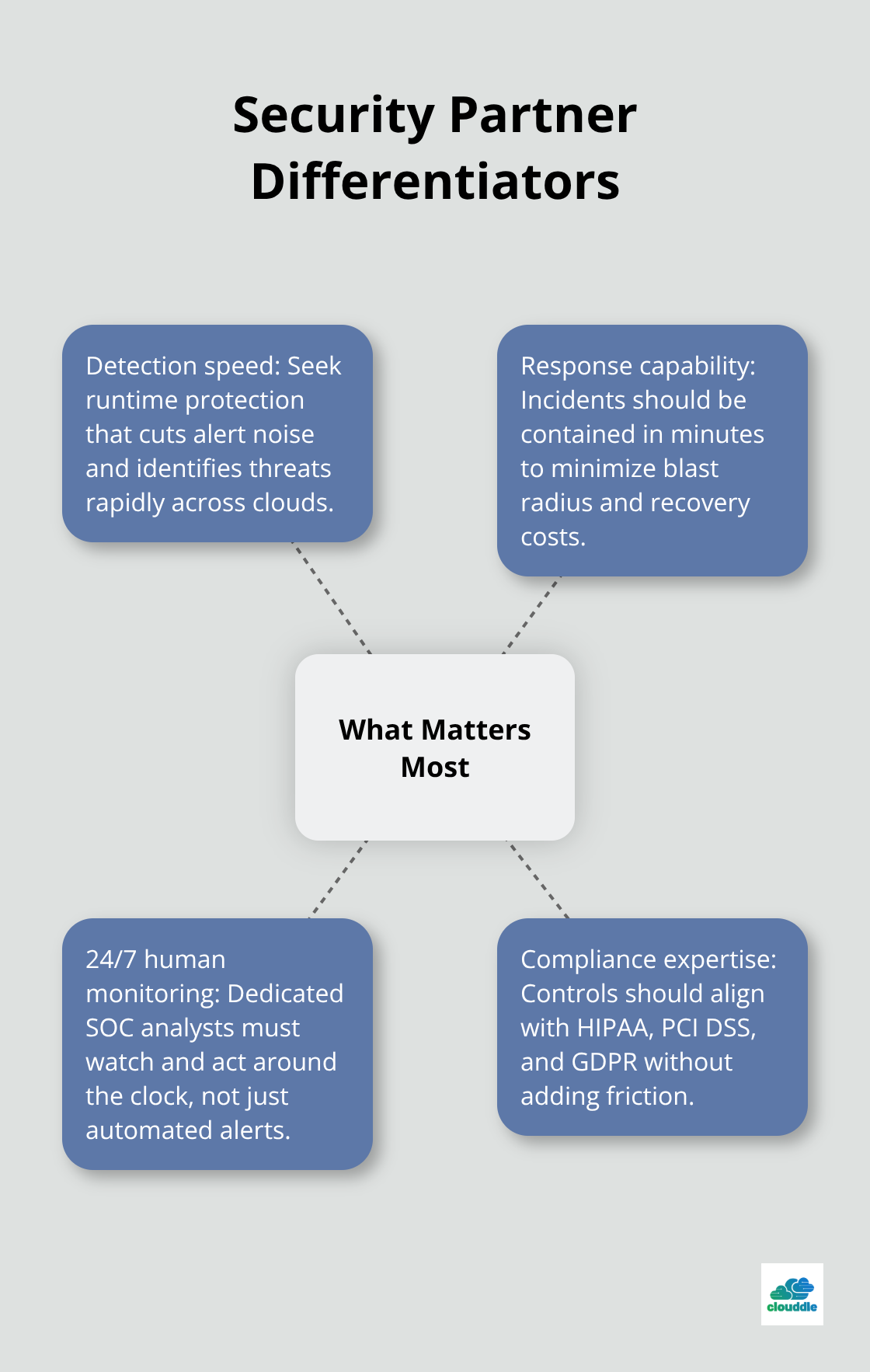 Hub-and-spoke showing what truly differentiates security partners: detection speed, response capability, 24/7 human monitoring, and compliance expertise. - cloud computing and network security