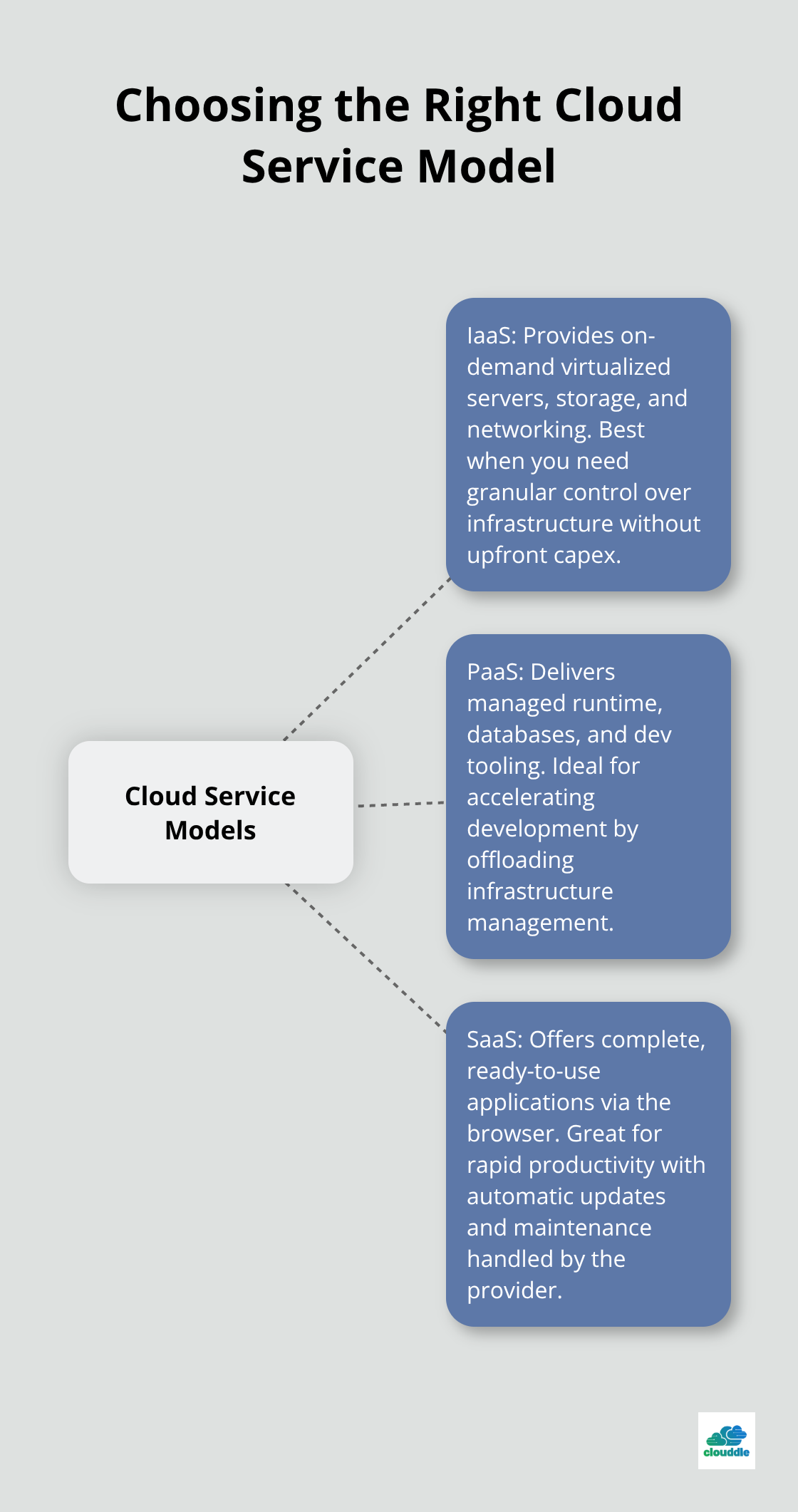 Visualization of IaaS, PaaS, and SaaS with their core benefits for U.S. businesses.